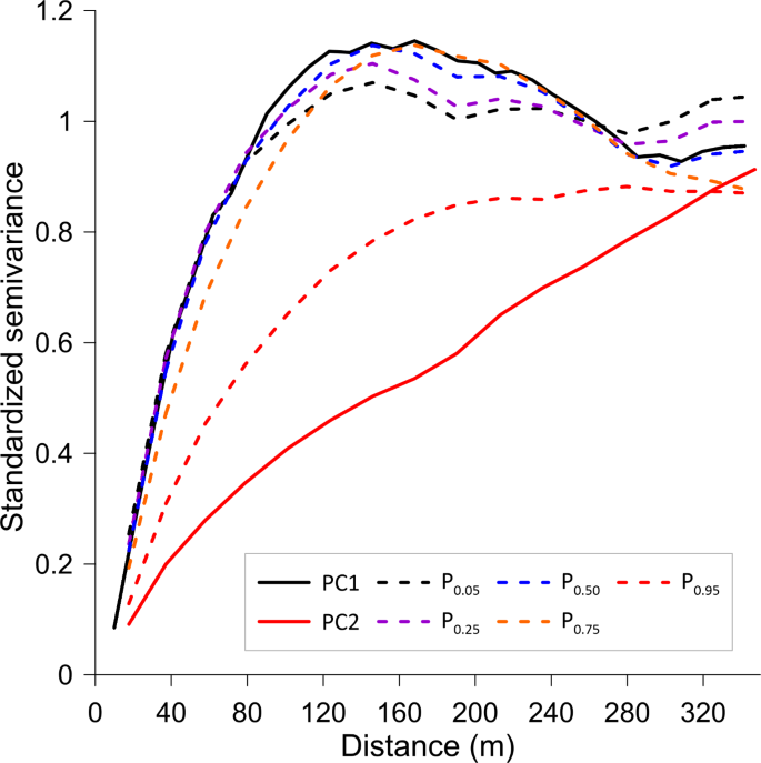Relevance of NDVI, soil apparent electrical conductivity and topography