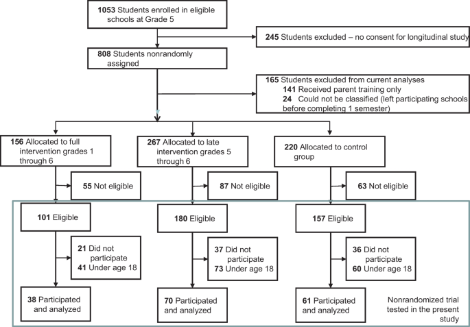 Testing Cross-Generational Effects of the Raising Healthy Children Intervention on Young Adult Offspring of Intervention Participants | Prevention Science testing-cross-generational-effects-of-the-raising-healthy-children-intervention-on-young-adult-offspring-of-intervention-participants-prevention-science