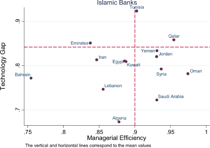 Technology Gap and Managerial Efficiency: A Comparison between Islamic and  Conventional Banks in MENA | SpringerLink