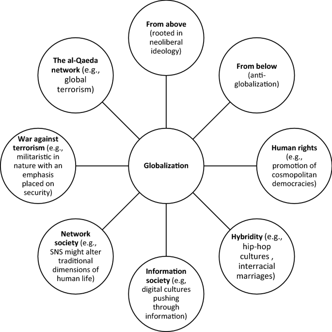 Global citizenship education at the crossroads: Globalization, global  commons, common good, and critical consciousness | SpringerLink