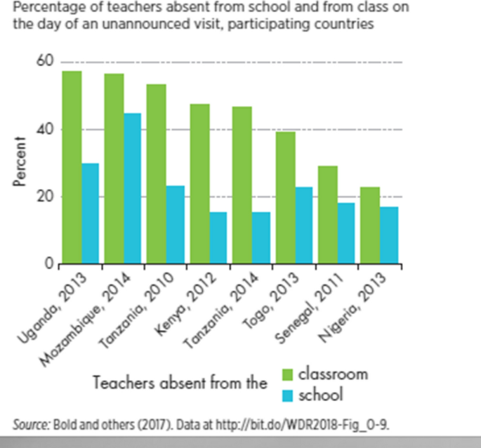 Teacher absenteeism, improving learning, and financial incentives 