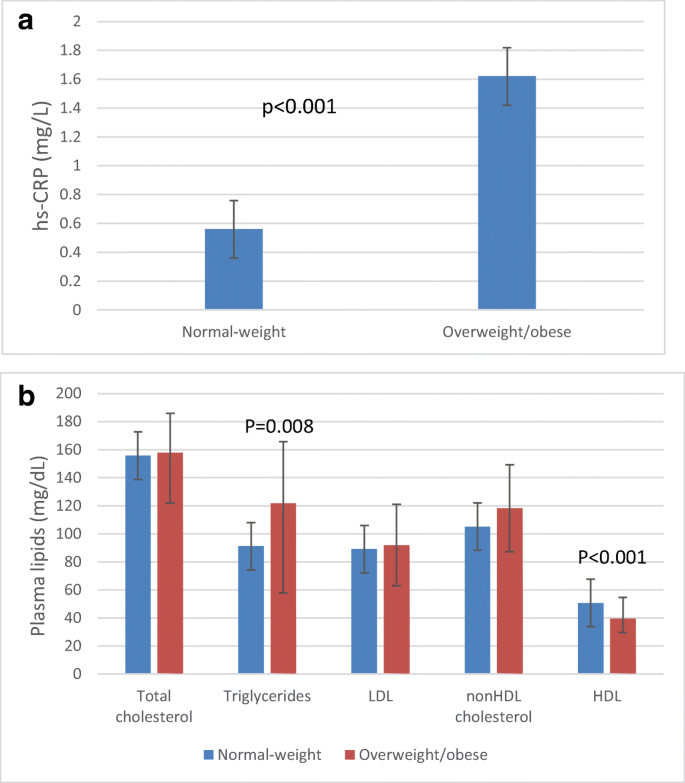 Correlations Between Body Mass Index Plasma High Sensitivity C Reactive Protein And Lipids In Patients With Schizophrenia Springerlink