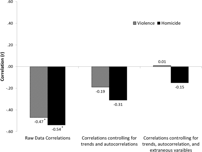 Pg 13 Rated Movie Violence And Societal Violence Is There A Link Springerlink