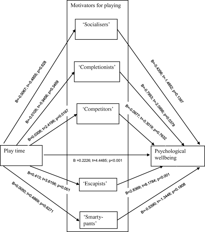 PDF] Exploring Online Game Players' Flow Experiences and Positive Affect.