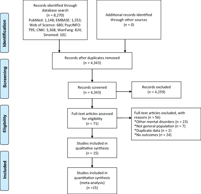 Treatment Rate Of Schizophrenia In China A Meta Analysis Of Epidemiological Studies Springerlink