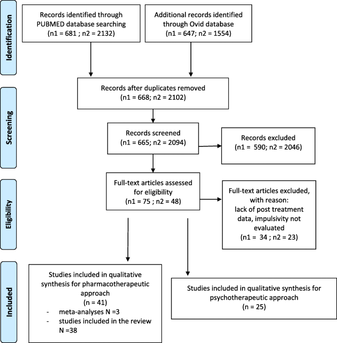 Impulsivity And Its Therapeutic Management In Borderline Personality Disorder A Systematic Review Springerlink