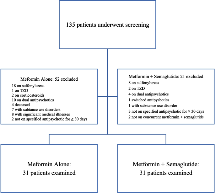 is metformin semaglutide Semaglutide Plus Metformin Versus Metformin Alone For Antipsychotic-Induced  Weight Gain In Patients With Type 2 Diabetes Mellitus | Psychiatric  Quarterly