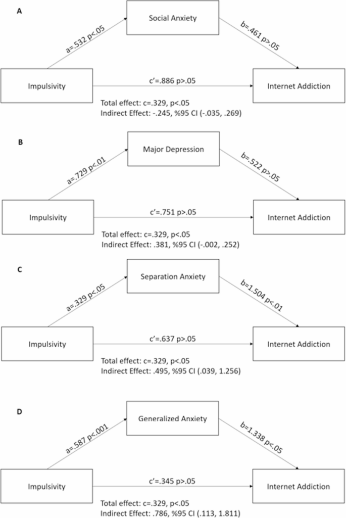 The Relationship Between Impulsivity, Anxiety and Internet Addiction in ...