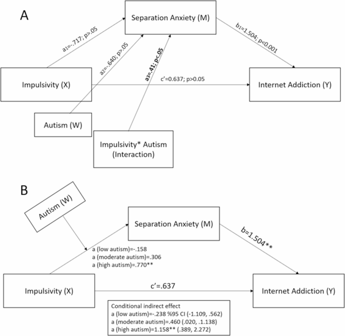 The Relationship Between Impulsivity, Anxiety and Internet Addiction in ...