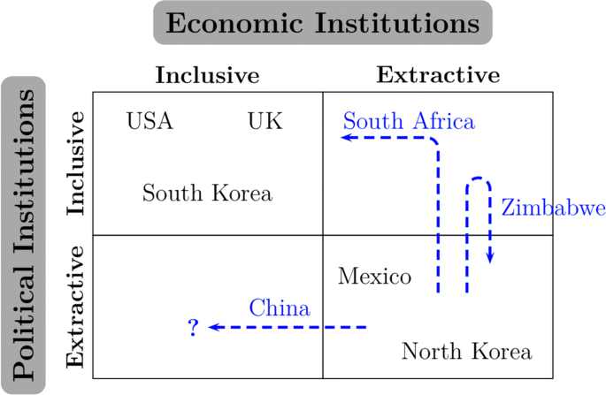 Rents and economic development: the perspective of Why Nations Fail |  Public Choice