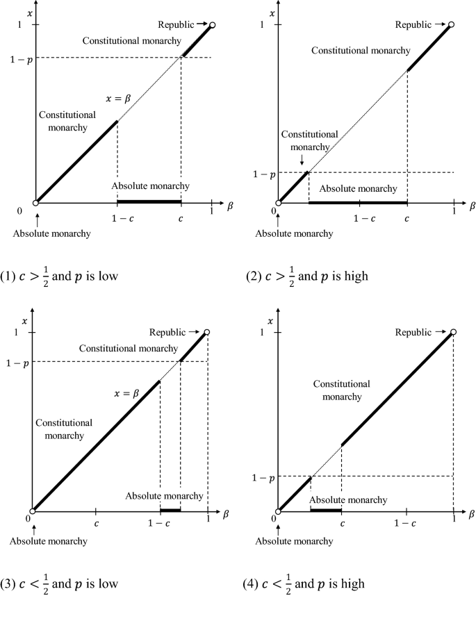 Power Sharing Negotiation And Commitment In Monarchies Springerlink