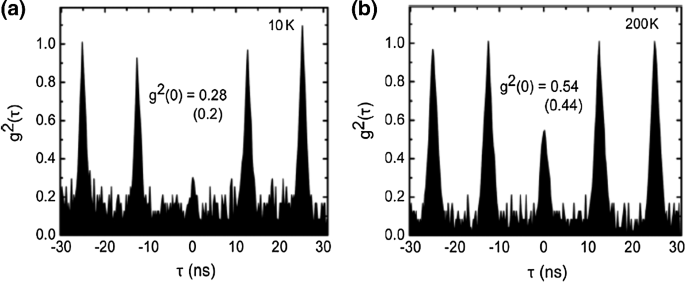 Recent Advances In Nanowire Quantum Dot Nwqd Single Photon Emitters Springerlink
