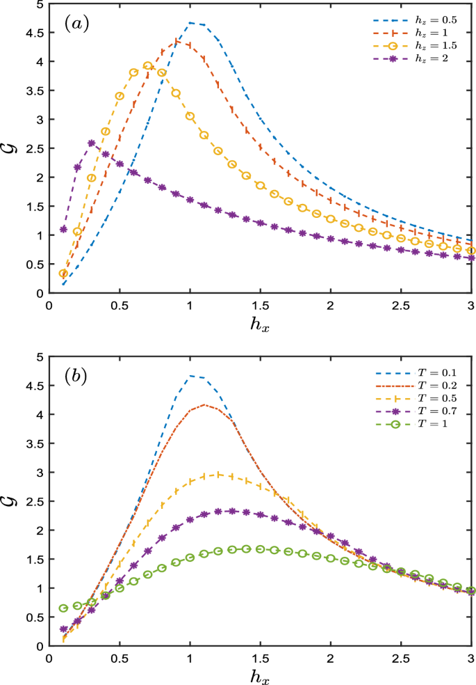 Global quantum discord in an Ising model with transverse and ...