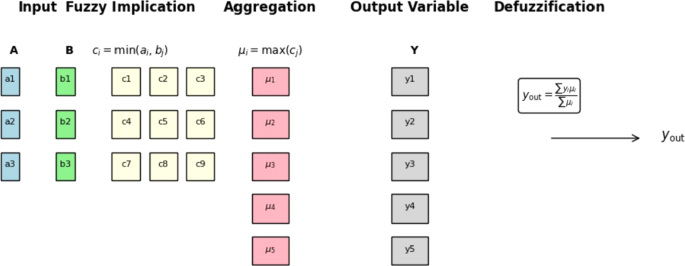 Design and implementation of a fuzzy MISO system with quantum computing ...