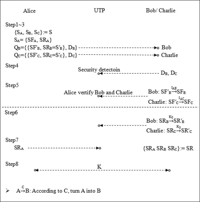 An entanglement-free authenticated quantum key distribution protocol ...