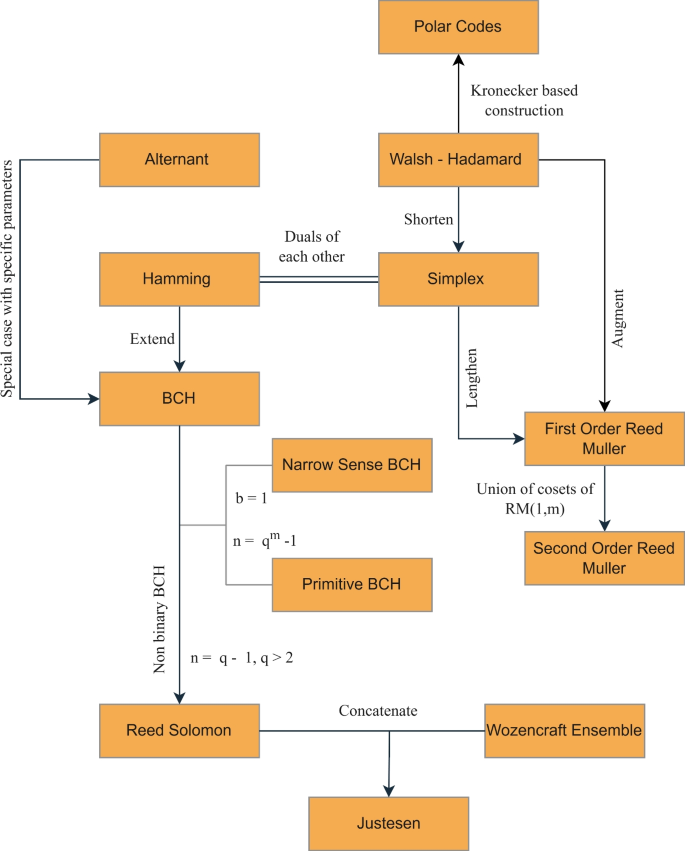 A dynamic quantum-resistant code-based public key encryption scheme ...