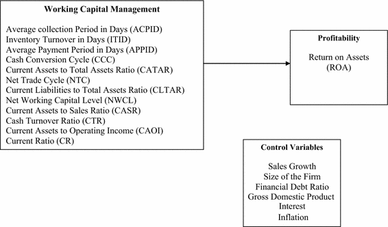 The Determinants Of Working Capital Management And Firms Performance Of Textile Sector In Pakistan Springerlink The Determinants Of Working Capital Management And Firms Performance Of Textile Sector In Pakistan Springerlink