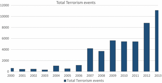 How Terrorism Affects The Economic Performance The Case Of Pakistan Springerlink