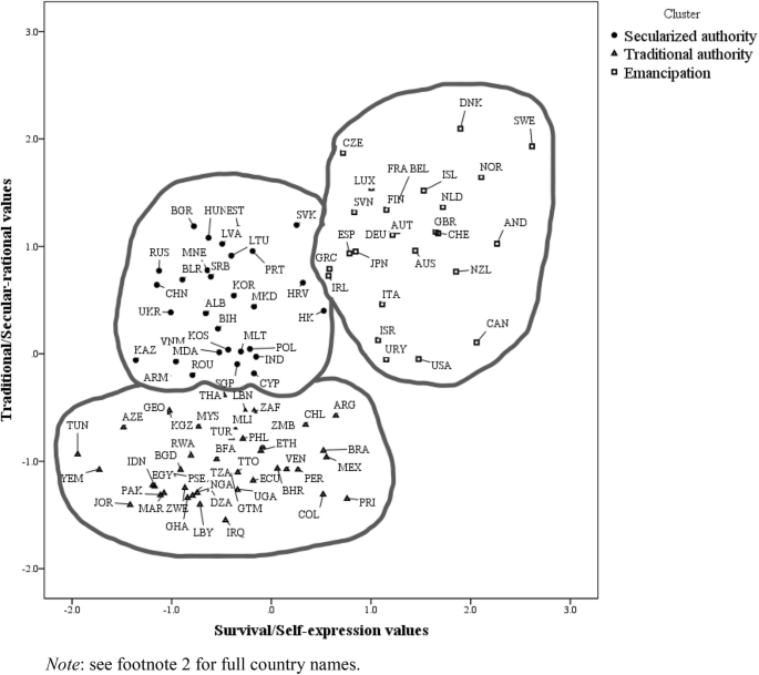 Global Cultural Zones The Empirical Way Value Structure Of Cultural Zones And Their Relationship With Democracy And The Communist Past Springerlink