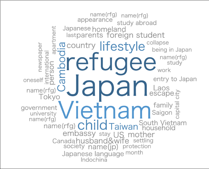 Data Visualization Of Texts In The Transitions Of Framing Indochinese Refugees By Japanese Television Documentaries Springerlink