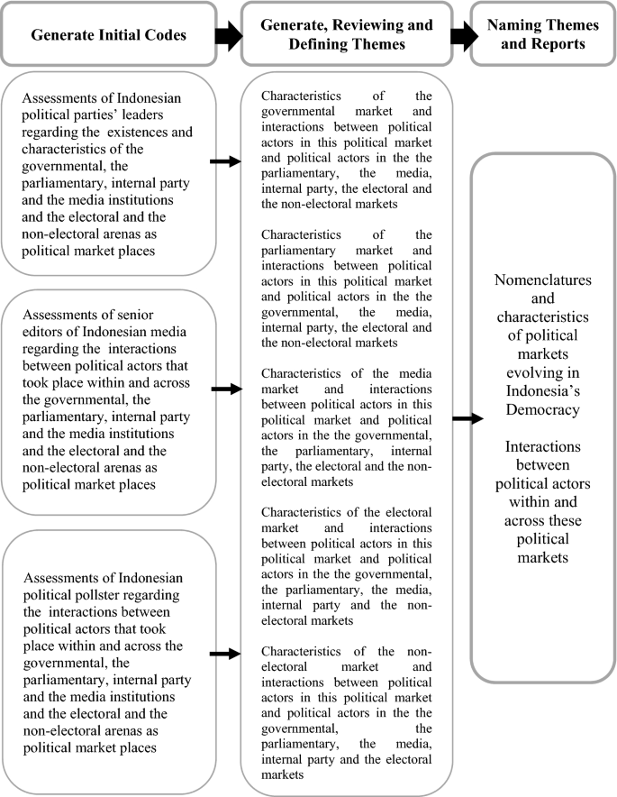 Political Markets The Party Related Factors And Political Party S Market Orientation In Indonesia S Democracy Evidence From Indonesia S 2014 Parliamentary Election Springerlink