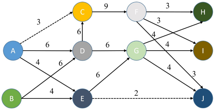 Tracing Knowledge Evolution Flows In Scholarly Restaurant Research A Main Path Analysis Springerlink