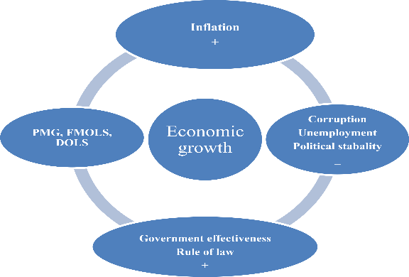 economic development and corruption essay in english