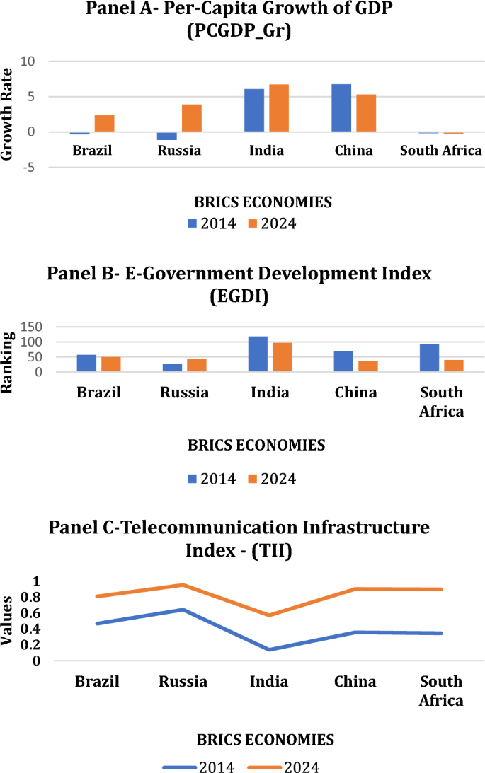 Digitalisation, skill development and sustainable economic growth ...