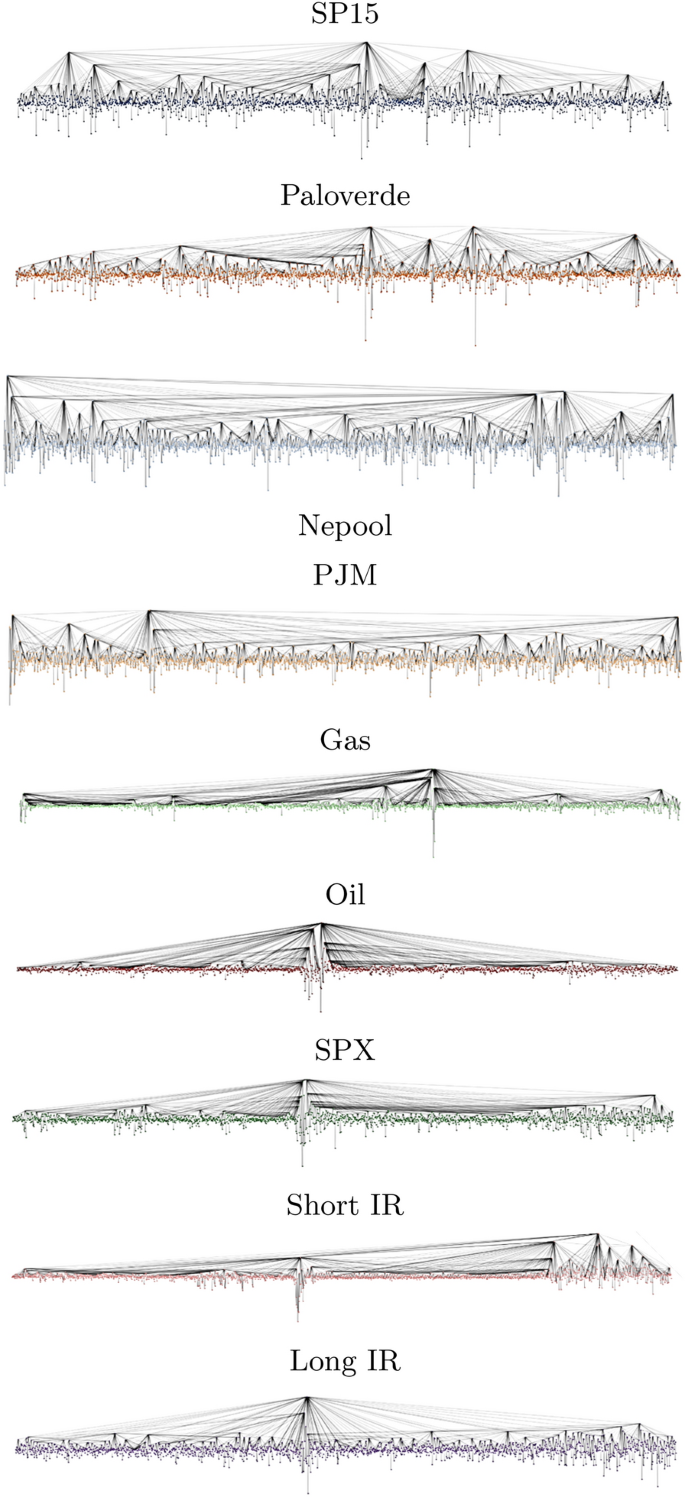 Group detection in energy commodity markets through manifold-informed  Wasserstein barycenter | Quality & Quantity