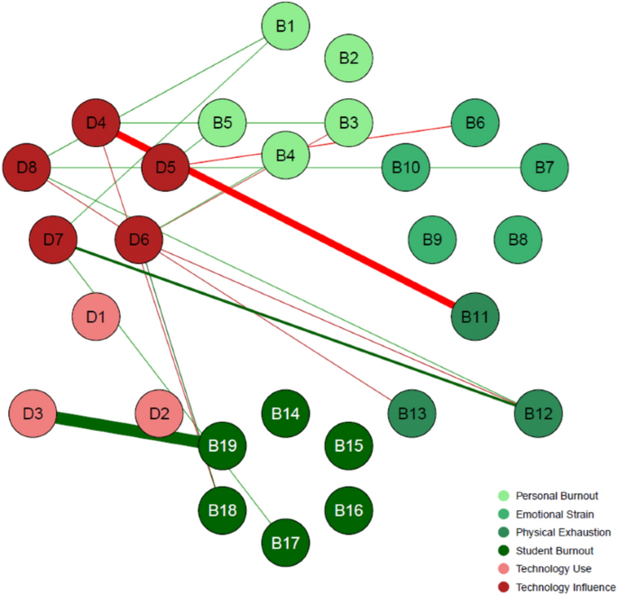 Proposing the use of psychometric network analysis to investigate the ...