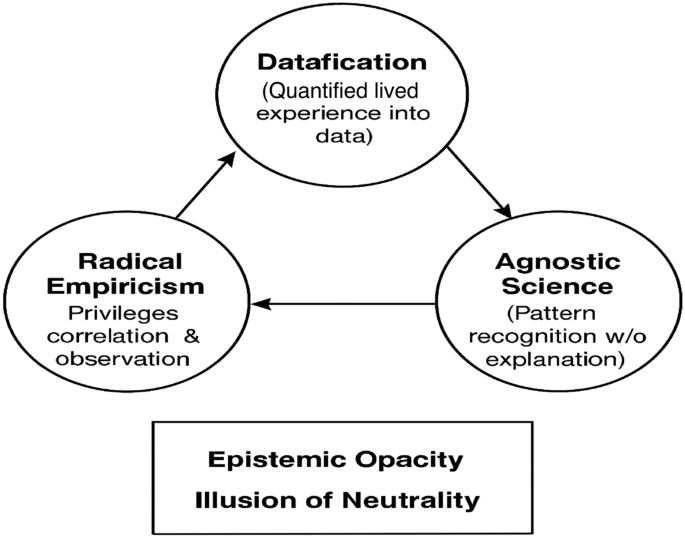 Datafication and radical empiricism: the epistemological foundations of ...