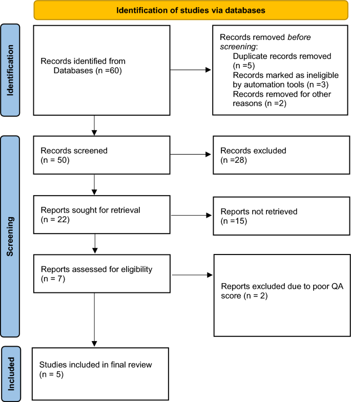 Prisma Example In Research Systematic literature review for an effective research: a structured ...