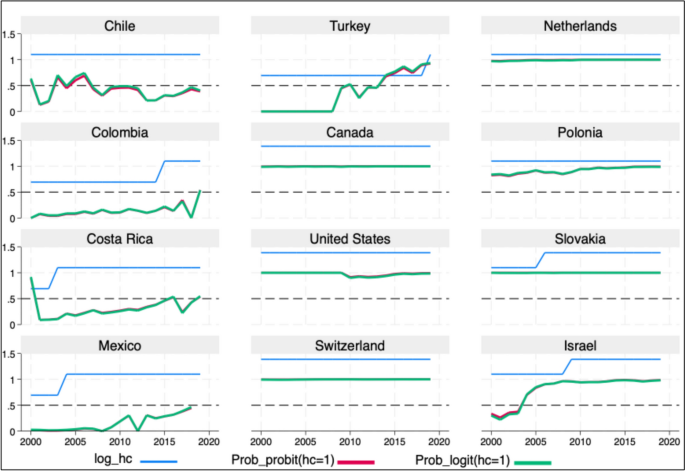 Regional disparities and social outcomes in human capital accumulation ...