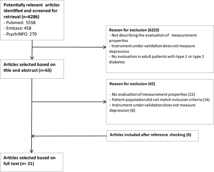 Measurement Properties Of Depression Questionnaires In Patients With Diabetes A Systematic Review Springerlink