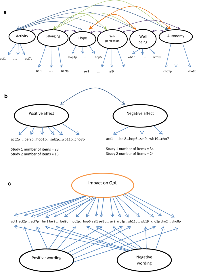 Exploring The Item Sets Of The Recovering Quality Of Life Reqol Measures Using Factor Analysis Springerlink Exploring The Item Sets Of The Recovering Quality Of Life Reqol Measures Using Factor Analysis Springerlink