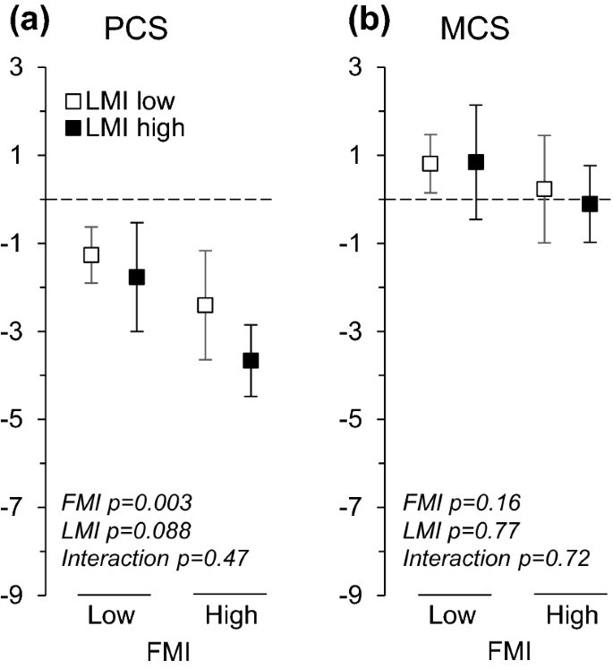 Body Composition And Changes In Health Related Quality Of Life In Older Age A 10 Year Follow Up Of The Helsinki Birth Cohort Study Springerlink