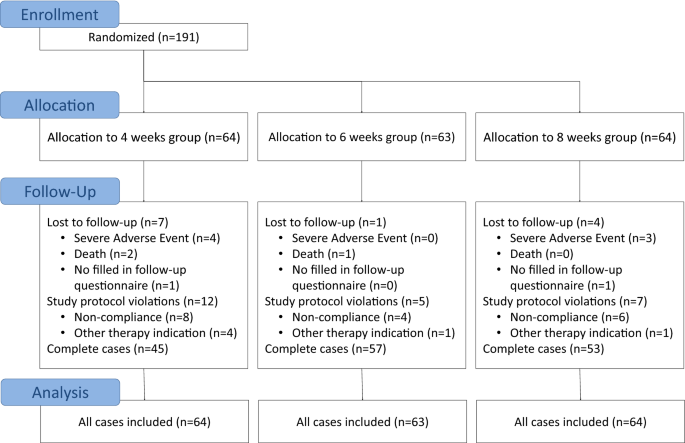 Six And Eight Weeks Injection Frequencies Of Bevacizumab Are Non Inferior To The Current Four Weeks Injection Frequency For Quality Of Life In Neovascular Age Related Macular Degeneration A Randomized Controlled Trial Springerlink
