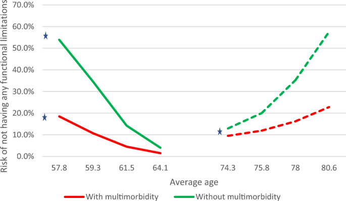 Percentage of elderly women reporting functional limitation based