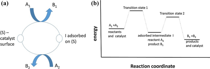 On The Optimum Catalyst For Structure Sensitive Heterogeneous Catalytic Reactions Springerlink