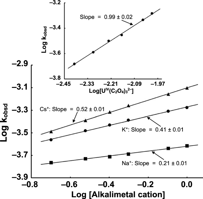 A Kinetic Study Of The Oxidation Of The Tetrakis Oxalatouranate Iv Ion By The Hexacyanoferrate Iii Ion In An Oxalate Buffer Medium Springerlink