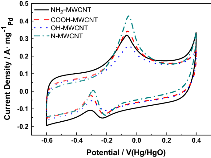 Factors Affecting The Catalytic Activity Of Pd Based Electrocatalysts In The Electrooxidation Of Glycerol Element Doping And Functional Groups On The Support Springerlink