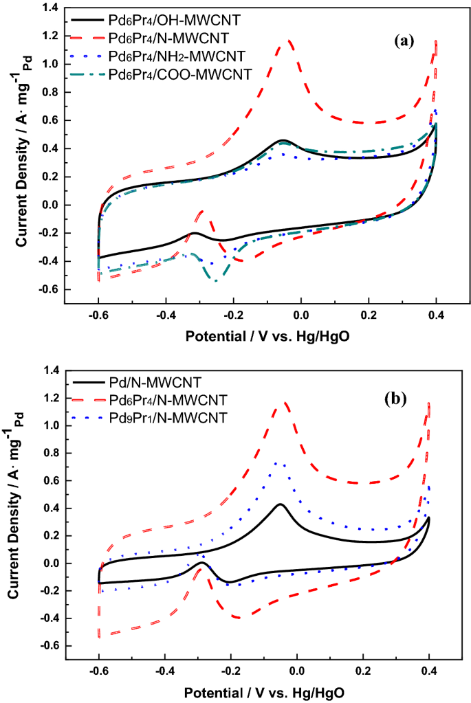 Factors Affecting The Catalytic Activity Of Pd Based Electrocatalysts In The Electrooxidation Of Glycerol Element Doping And Functional Groups On The Support Springerlink Factors Affecting The Catalytic Activity Of Pd Based Electrocatalysts In The Electrooxidation Of Glycerol Element Doping And Functional Groups On The Support Springerlink