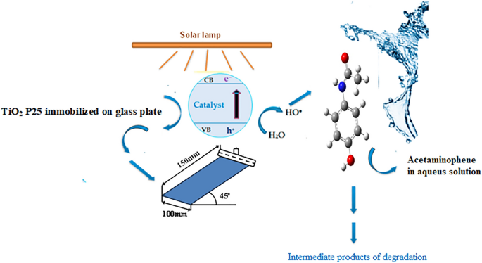 Solar photocatalytic degradation of acetaminophen with TiO2 P25 ...