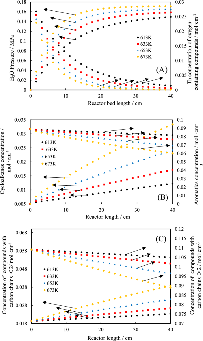 Simulating the coal tar hydrodeoxygenation reaction process based on ...