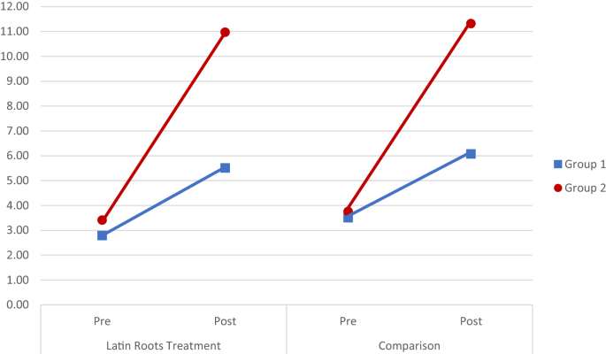 Extending The Bounds Of Morphology Instruction Teaching Latin Roots Facilitates Academic Word Learning For English Learner Adolescents Springerlink