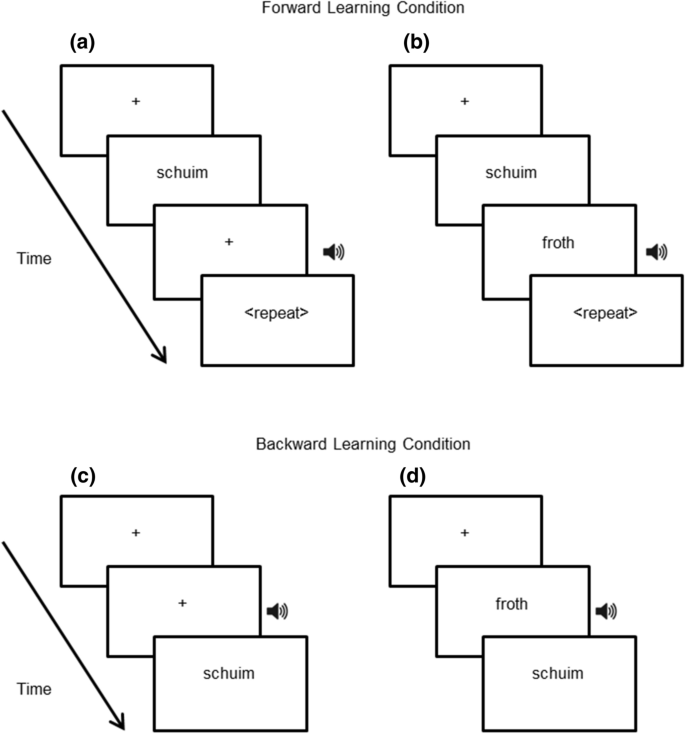 Does The Availability Of Orthography Support L2 Word Learning Springerlink