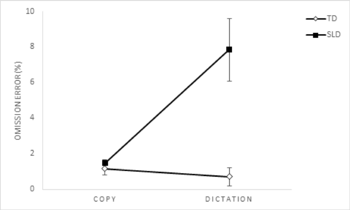 Does the typing task matter? Typing performance of university students ...