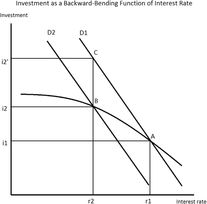 Interest Rates And Investment Evidence From Commercial Real Estate Springerlink