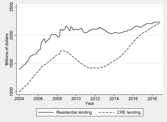 Loss Given Default Loan Seasoning And Financial Fragility Evidence From Commercial Real Estate Loans At Failed Banks Springerlink