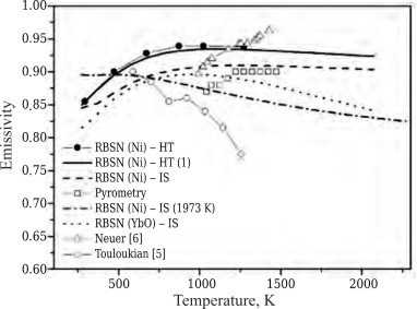 Spectral and Total Emissivity of the Reaction Bonded Silicon Nitride |  SpringerLink